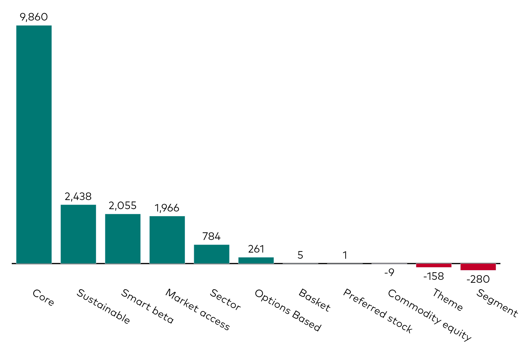 A bar chart shows equity ETF flows by category for the month to 30 November 2025 in millions of US dollars.