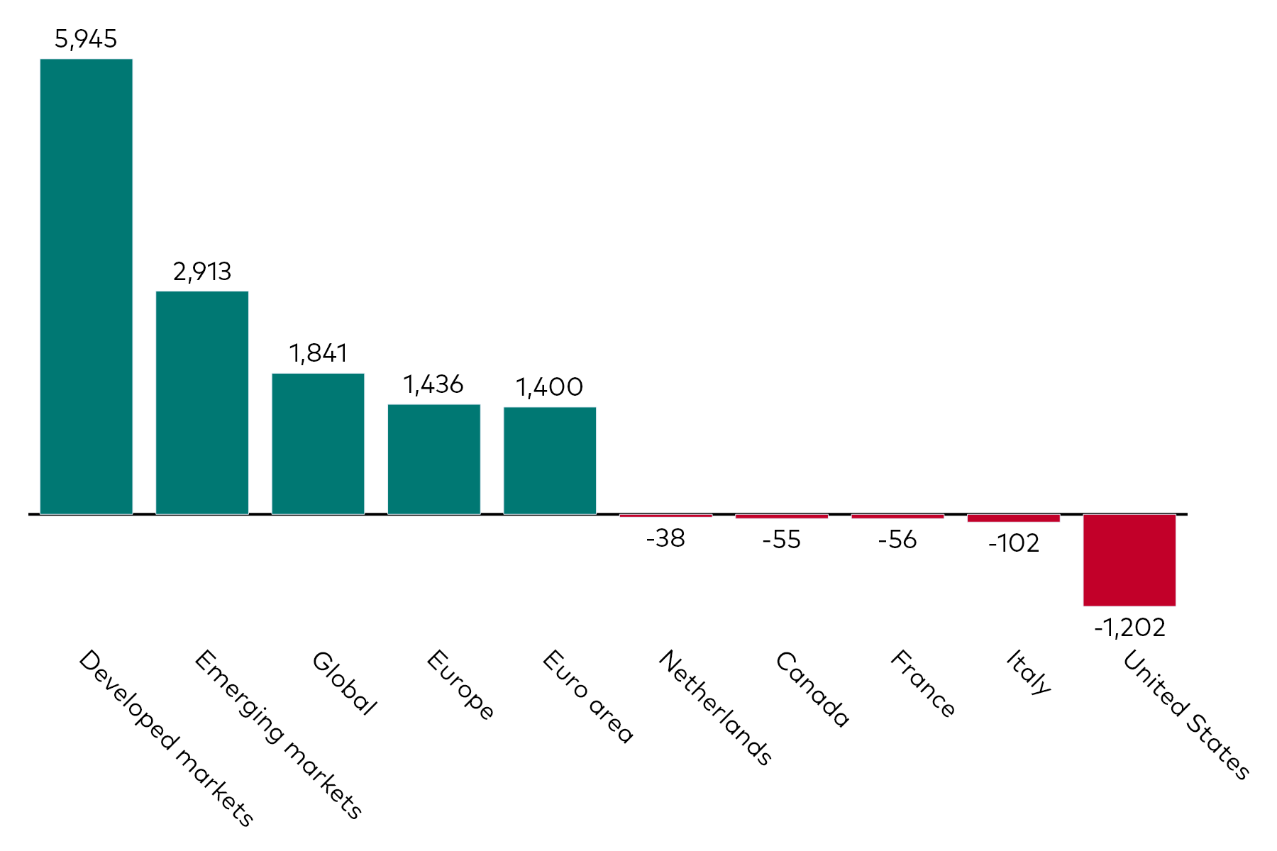 A bar chart shows equity ETF flows by geographic exposure for the month to 30 November 2025 in millions of US dollars.