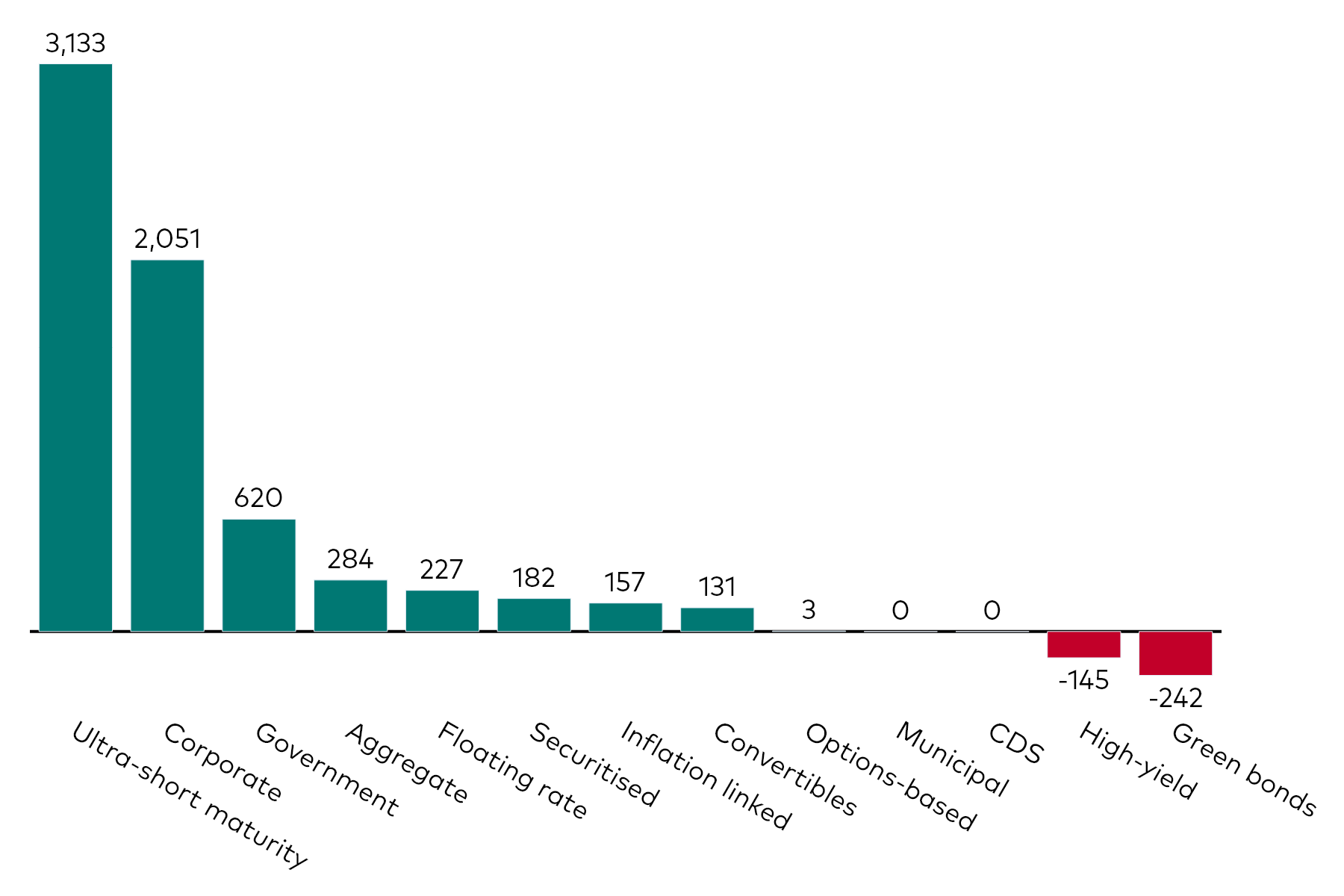 A bar chart shows fixed income ETF flows by category for the month to 30 November 2025 in millions of US dollars.