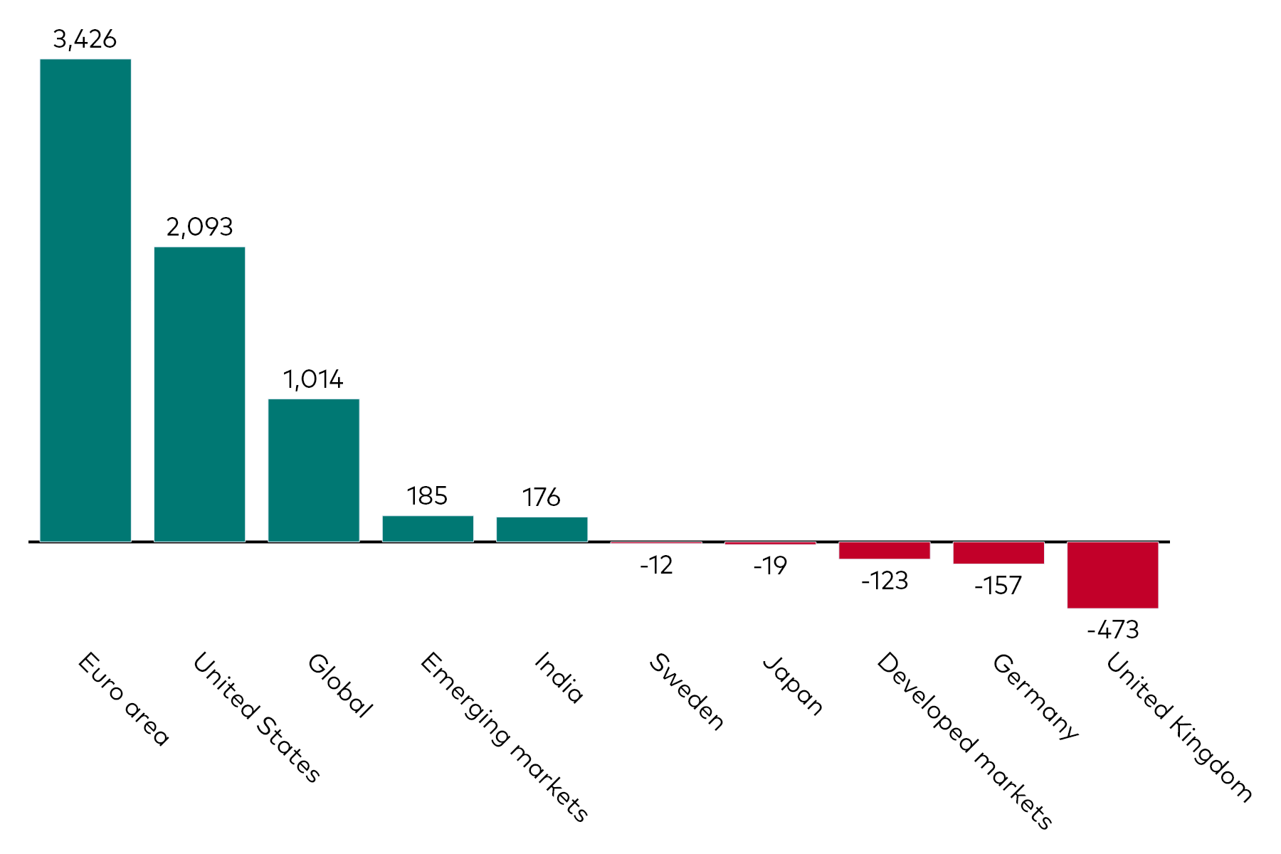 A bar chart shows fixed income ETF flows by geographic exposure for the month to 30 November 2025 in millions of US dollars.