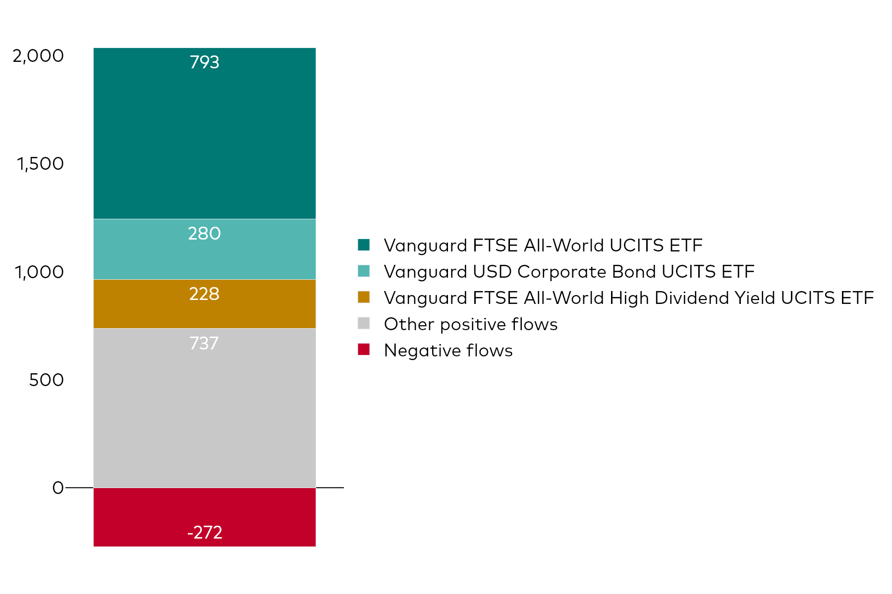 A block chart shows Vanguard UCITS ETF net flows for the month to 30 November 2025 in millions of US dollars.